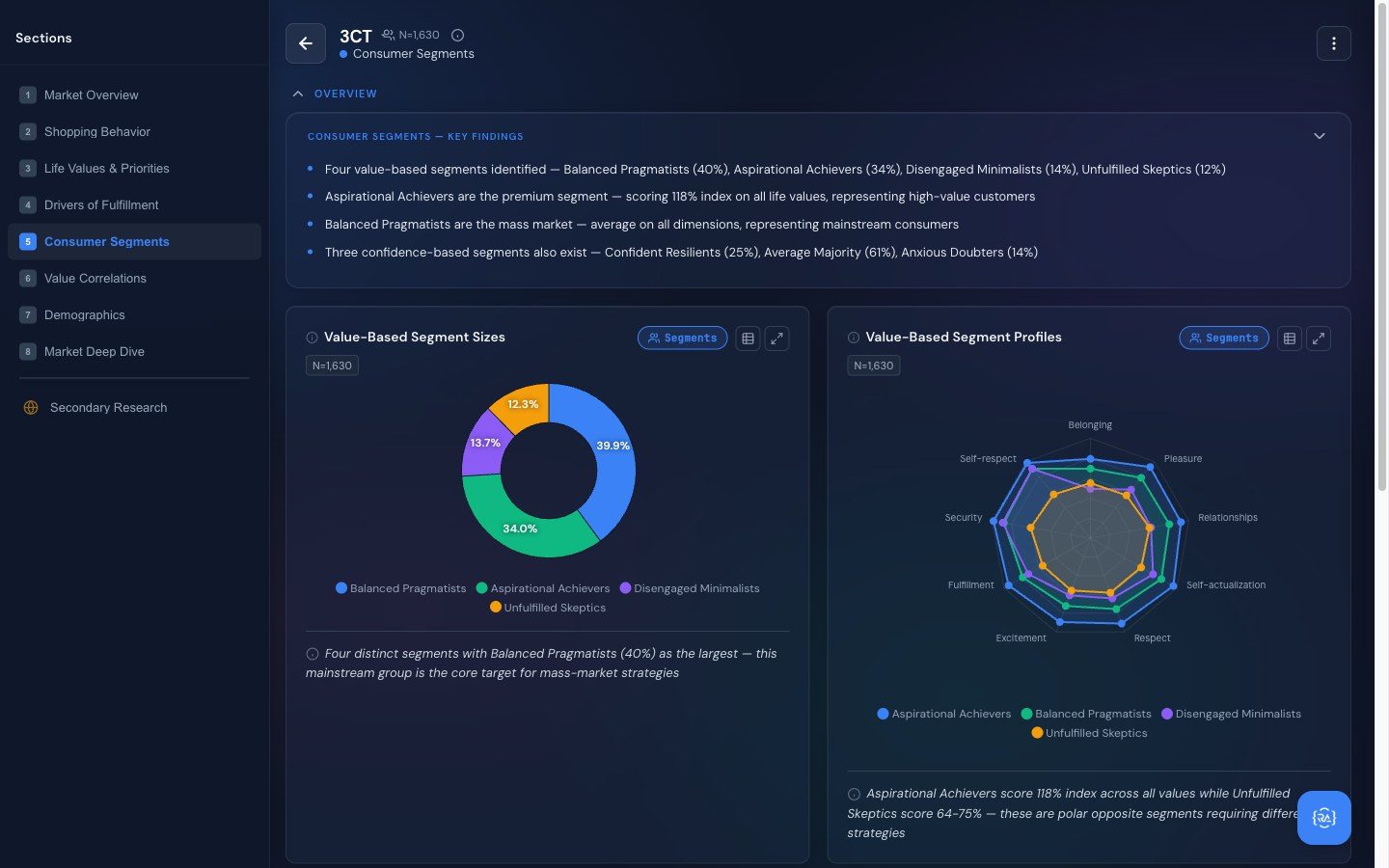AI-generated insight dashboard — consumer segments sized and profiled with written key findings